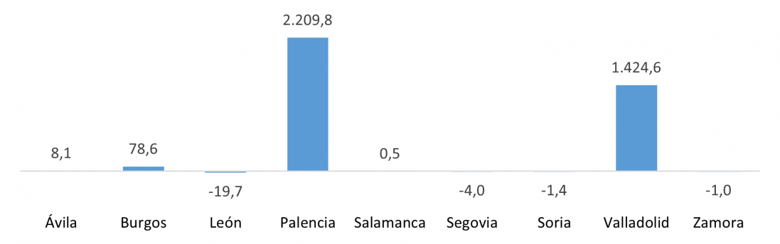 Saldo del comercio internacional del sector del automóvil de las provincias de Castilla y León (millones de euros)