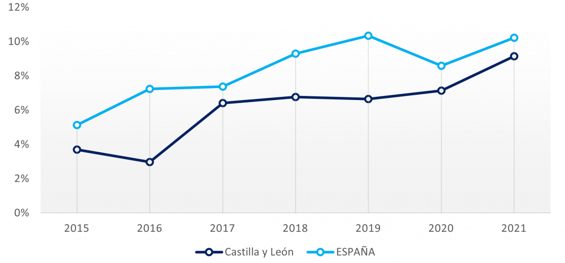 Microempresas que compran algún servicio de cloud computing a través de Internet - Castilla y León vs España 