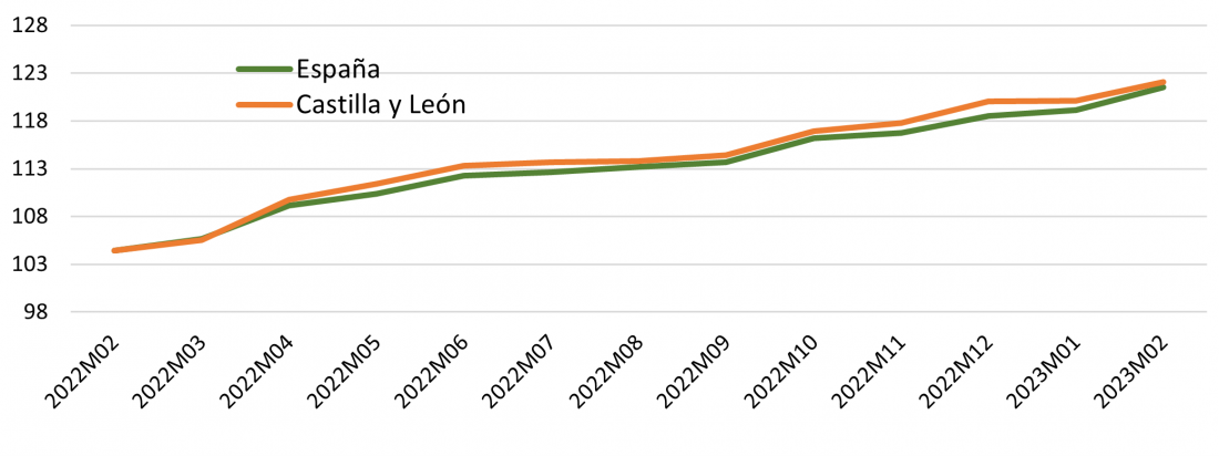 Evolución del IPC de los alimentos y bebidas en España y Castilla y León