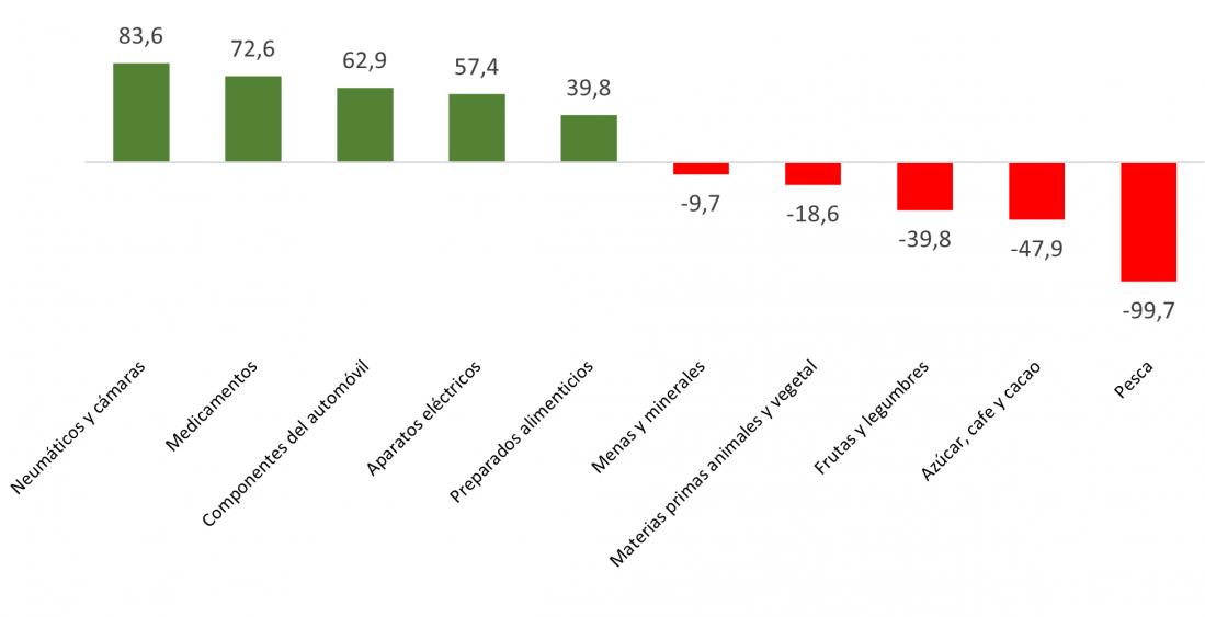 Saldo del comercio exterior con Latinoamérica por productos (millones de euros)
