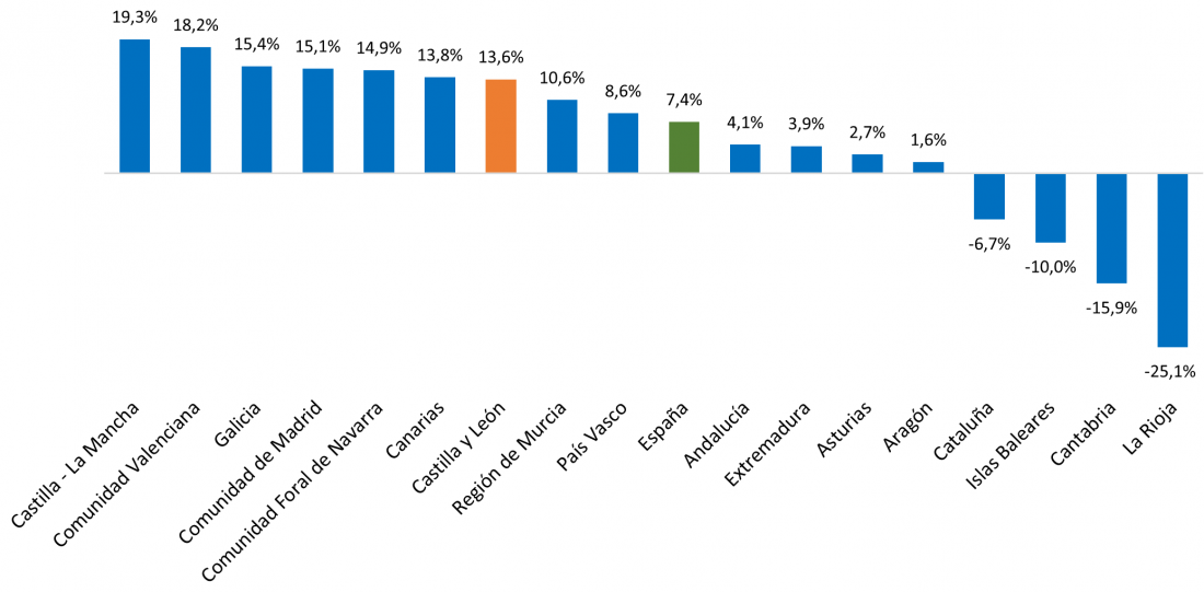 Variación anual en el volumen total transportado por comunidades autónomas. Primer trimestre de 2025