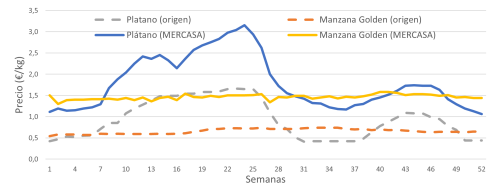 Evolución semanal de los precios medios en origen y mayorista de plátano y manzana durante 2025