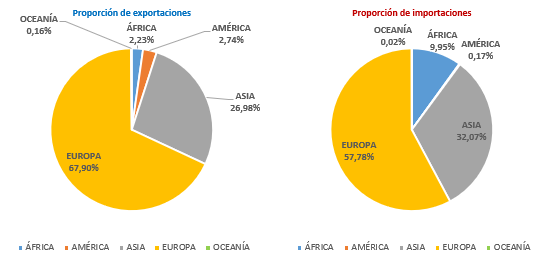 Proporción de exportaciones e importaciones por continente en el último año