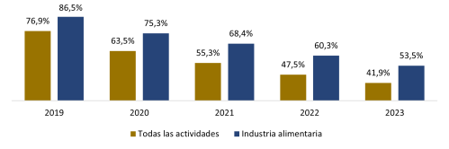 Porcentaje de supervivencia de empresas nacidas en España durante 2018 en la industria de la alimentación