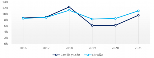 Empresas que analizaron Big Data - Castilla y León vs España
