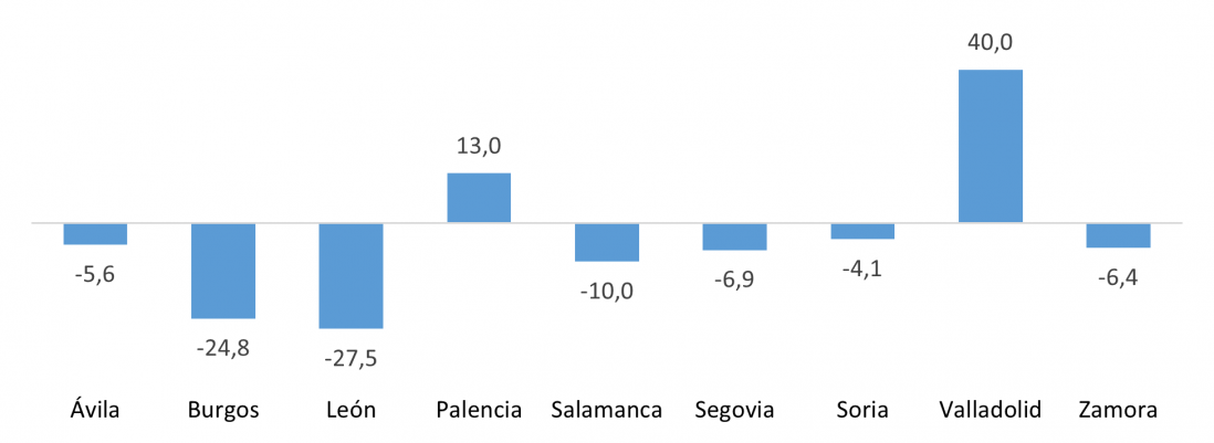 Saldo del comercio internacional de manufacturas de consumo de las provincias de Castilla y León (millones de euros)
