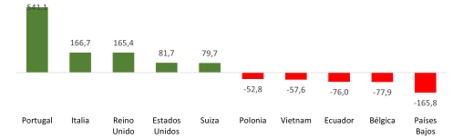 Saldo del comercio exterior alimentario de Castilla y León en 2025 por países (millones de euros)