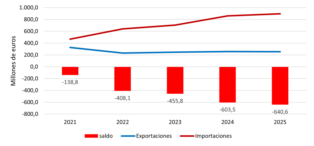Evolución anual de las exportaciones e importaciones con China