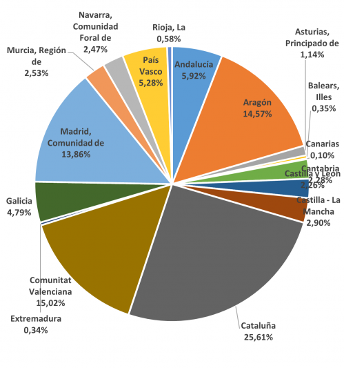 Proporción de exportaciones por comunidad autónoma en el último año