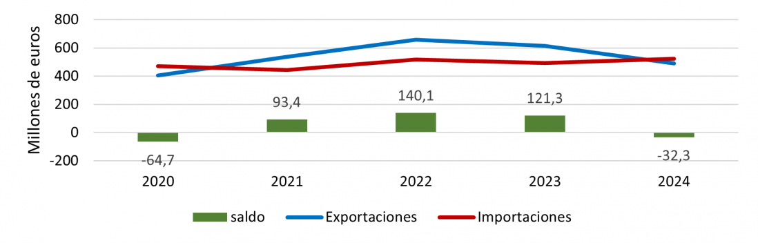 Evolución anual de las exportaciones e importaciones de manufacturas de consumo