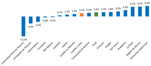 . Variación anual de la deuda pública según el protocolo de déficit excesivo por comunidades autónomas. Marzo de 2026