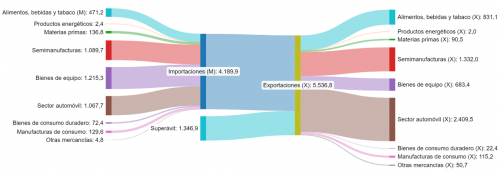 Distribución de las exportaciones e importaciones de Castilla y León por productos. Cuarto trimestre de 2024