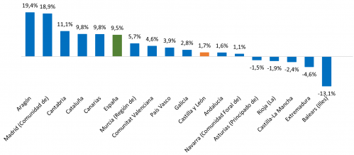 Variación anual del número total de matriculaciones por comunidades autónomas