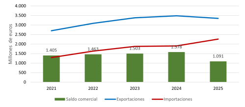 Evolución anual de las exportaciones e importaciones alimentarias de Castilla y León
