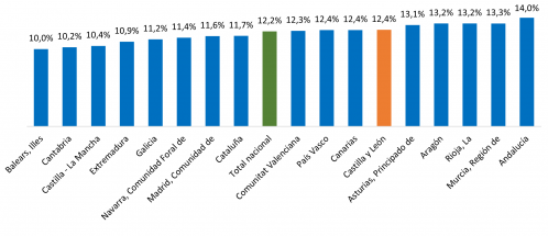 Variación anual del precio de la vivienda por Comunidades Autónomas. Primer trimestre de 2025.
