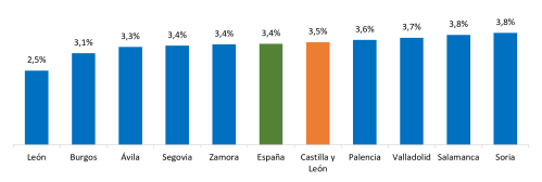 Variación interanual del IPC en las provincias de Castilla y León. Marzo de 2026