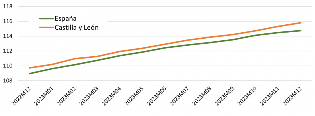Evolución del IPC de la restauración y comedores durante 2023