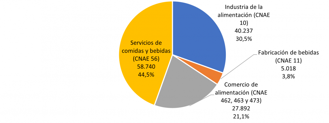 Distribución sectorial de los trabajadores totales en actividades alimentarias de Castilla y León en febrero de 2023
