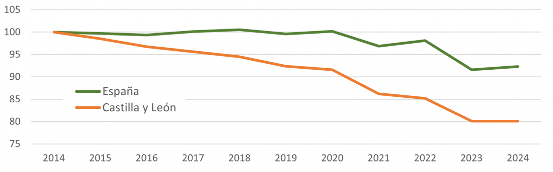 Evolución del número de empresas dedicadas a los servicios de comida y bebida en España y Castilla y León (Índice 2014 = 100)