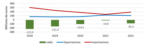 Evolución anual de las exportaciones e importaciones totales de Castilla y León