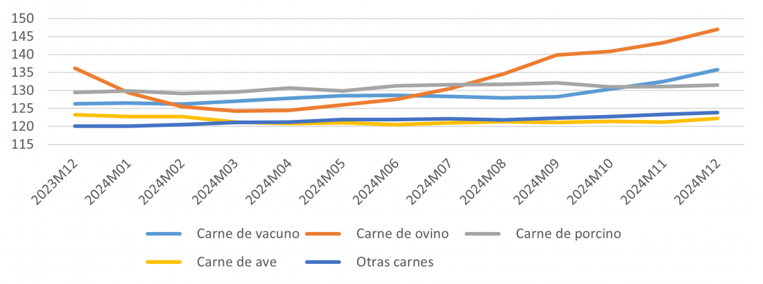Evolución del IPC de los diferentes tipos de carnes para Castilla y León