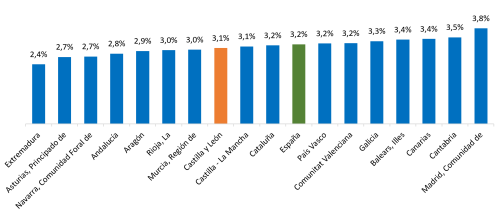 Variación interanual del IPC por comunidades autónomas. Junio de 2026