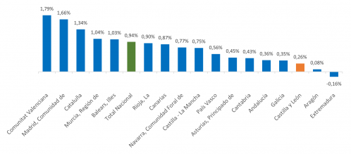 Variación anual de la población por comunidades autónomas. 1 de enero de 2025
