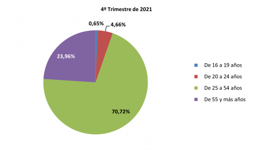 4.2 Activos por grupo de edad 4.2 Activos por grupo de edad
