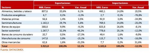 Comercio exterior de Castilla y León por sectores. Tercer trimestre de 2023