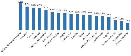 Variación anual del índice de la cifra de negocios del sector servicios