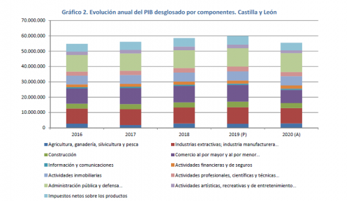 Evolución anual del PIB desglosado por componentes. Castilla y León Fuente: INE 