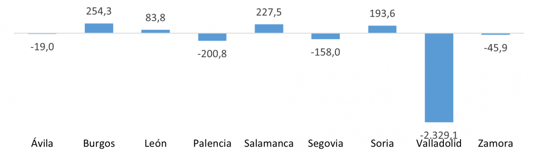Saldo del comercio internacional de bienes de equipo de las provincias de Castilla y León (millones de euros)