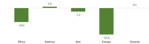 Saldo del comercio internacional de bienes de consumo duradero de Castilla y León por continentes en 2022 (millones de euros)