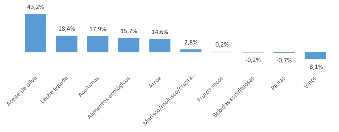 Productos de alimentación con mayor y menor variación en 2023 de precio