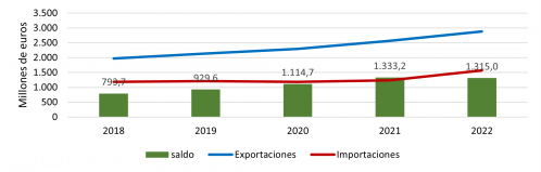 Evolución anual de las exportaciones e importaciones de alimentos