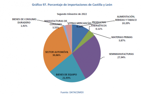 Porcentaje de importaciones de Castilla y León