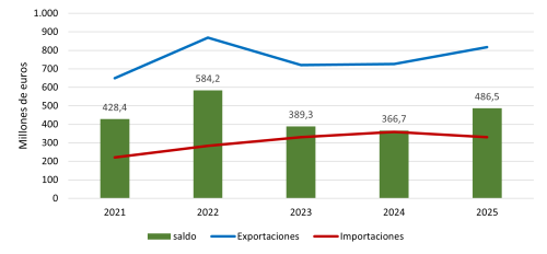 Evolución anual de las exportaciones e importaciones con Latinoamérica