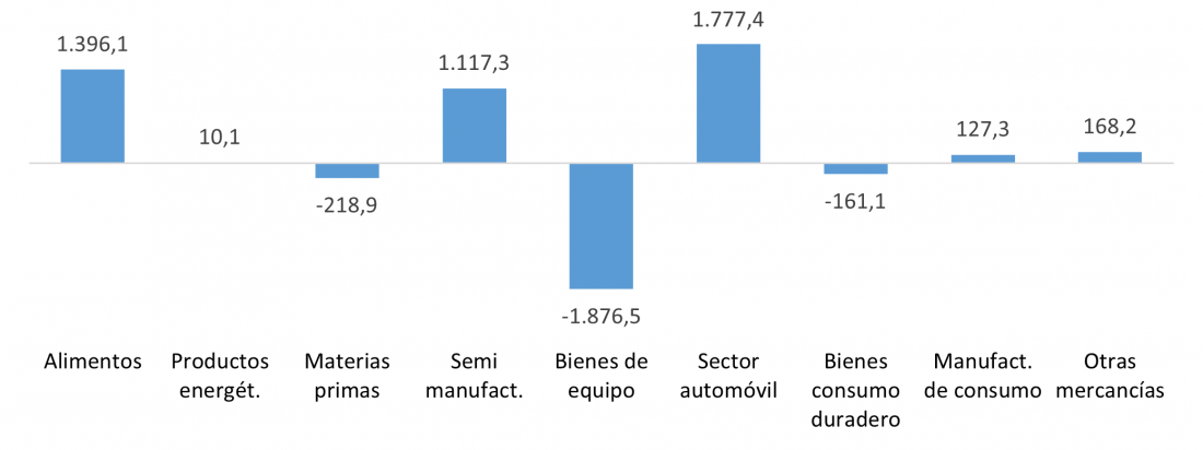 Saldo comercial de Castilla y León por productos en 2023 (millones de euros)