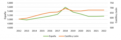 Evolución del número de empresas de la Fabricación de bebidas (CNAE 11) en España y Castilla y León