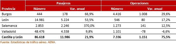 Características del transporte aéreo en Castilla y León. Cuarto trimestre de 2024