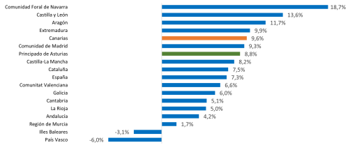 Variación de la cifra de negocios por comunidades autónomas en la industria de la alimentación en 2024