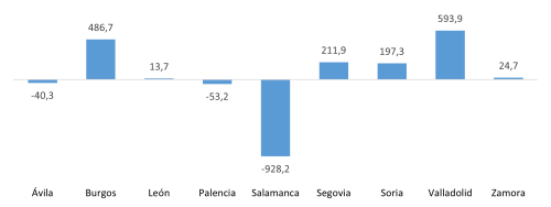 Saldo del comercio internacional de semimanufacturas de las provincias de Castilla y León (millones de euros)