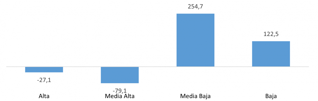 Saldo del comercio de Castilla y León con Estados Unidos por intensidad tecnológica (millones de euros)