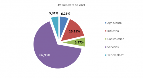 4.6 Ocupados por sector económico y nivel de formación alcanzado 4.6 Ocupados por sector económico y nivel de formación alcanzado