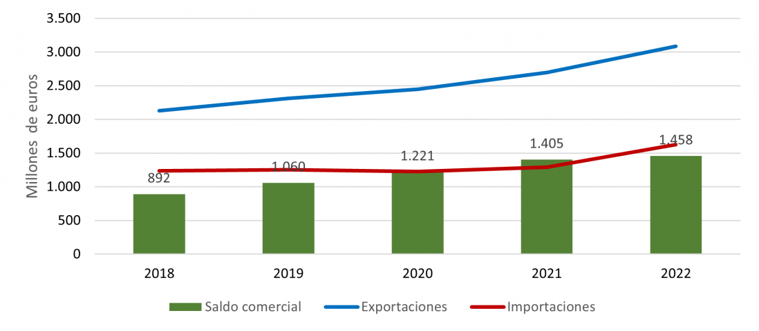 Evolución anual de las exportaciones e importaciones alimentarias de Castilla y León