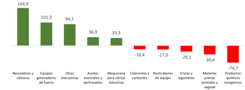 Saldo del comercio exterior con Estados Unidos por productos (millones de euros)