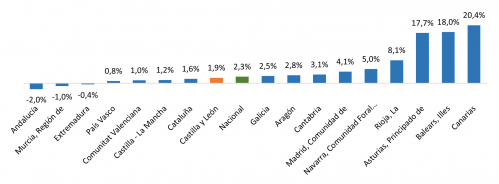 Variación anual de los precios industriales por comunidades autónomas. Diciembre de 2024