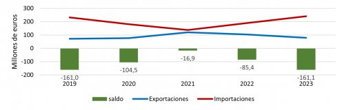 Evolución anual de las exportaciones e importaciones de bienes de consumo duradero