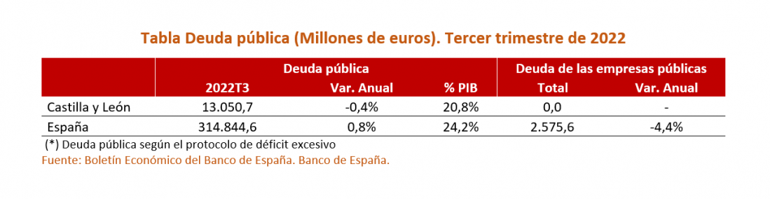 Deuda pública (Millones de euros)