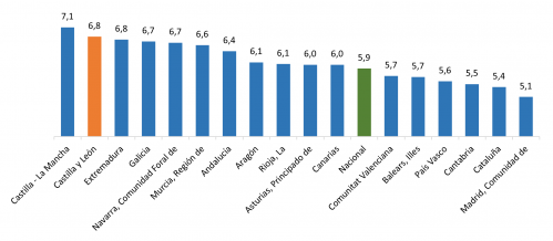 Variación interanual del IPC por comunidades autónomas en diciembre de 2022